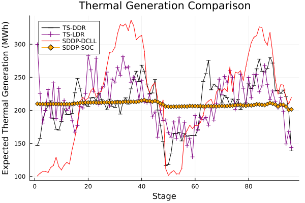 Generation comparison