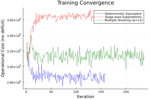 Training convergence