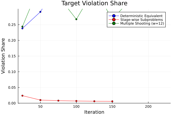 Violation share