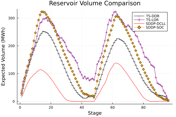 Volume comparison