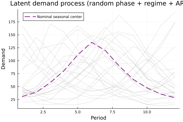 Demand process