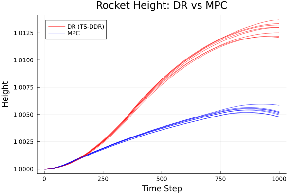 Height comparison